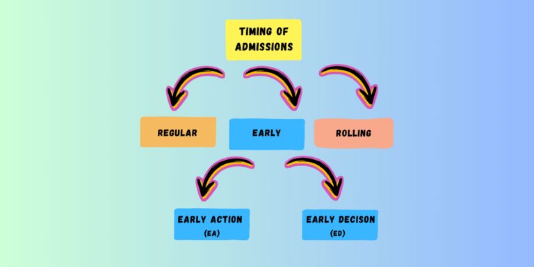 Timing of Decisions